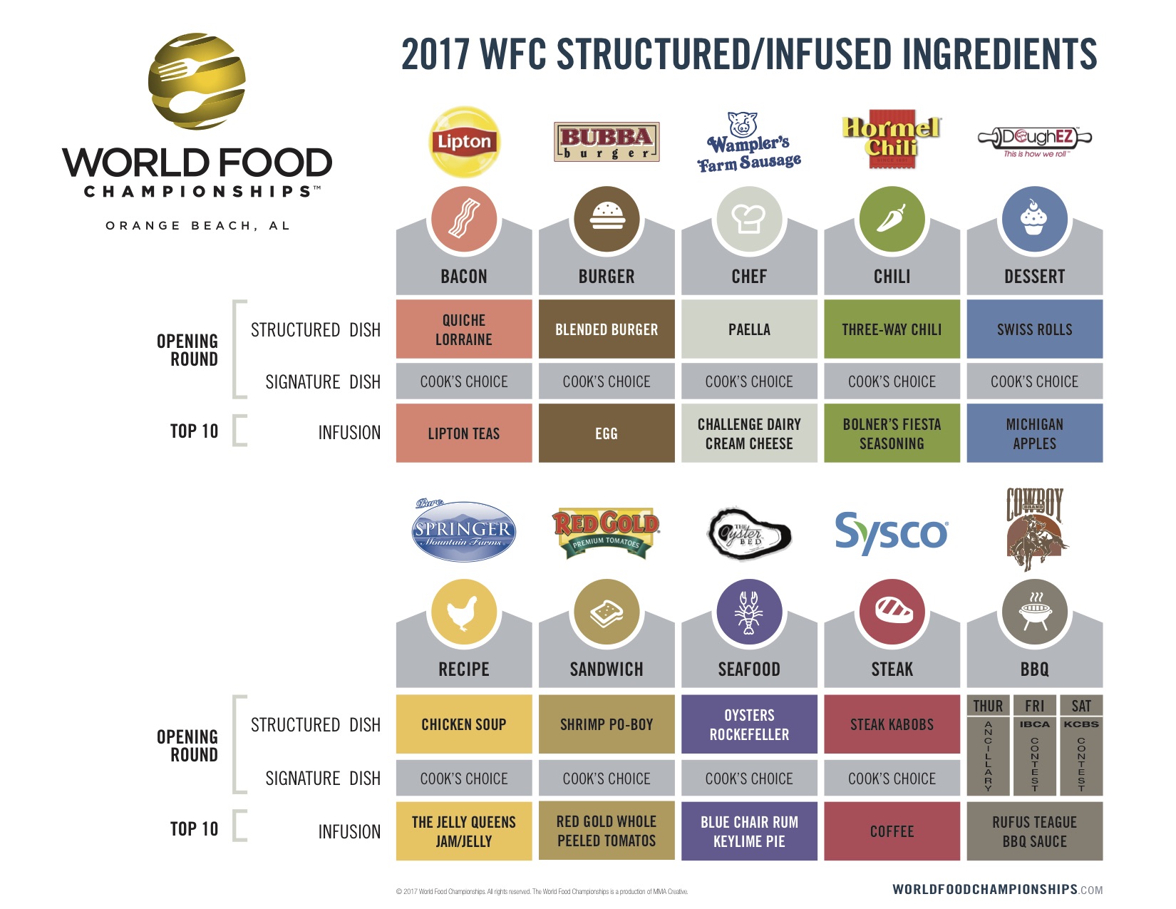 2017 Food Chart